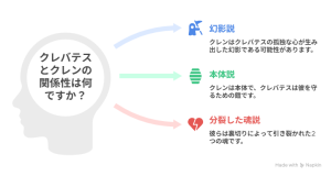 クレバテスとクレンの関係性の図